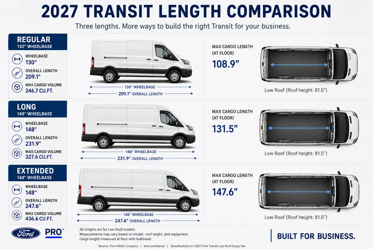 2027 Ford Transit length comparison showing Regular, Long and Extended Transit configurations