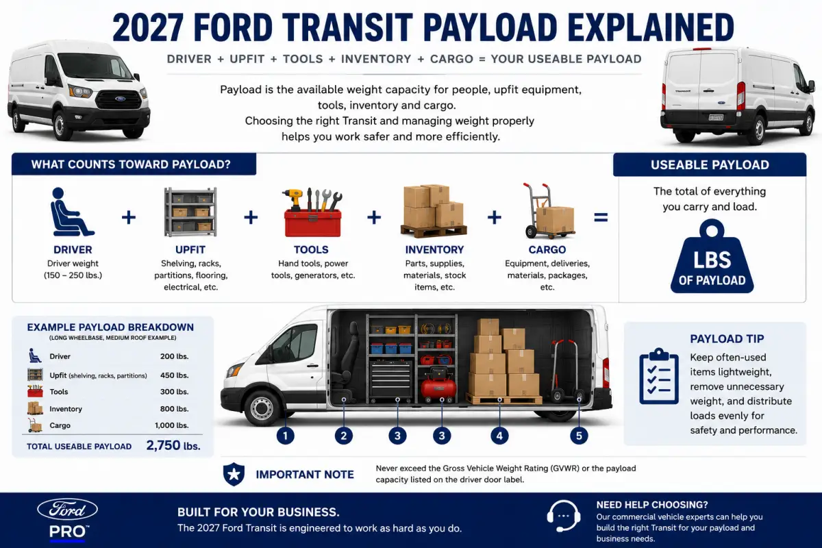 2027 Ford Transit payload guide showing driver, upfit, tools, inventory and cargo weight