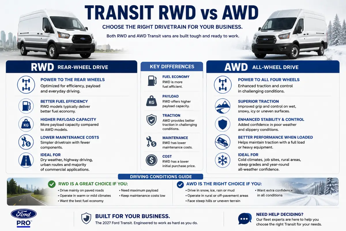 2027 Ford Transit RWD vs AWD comparison for commercial and fleet vehicles