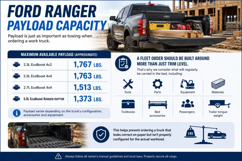 Ford Ranger payload capacity by engine and drivetrain
