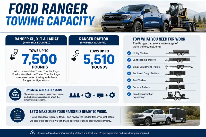 Ford Ranger towing capacity up to 7,500 pounds