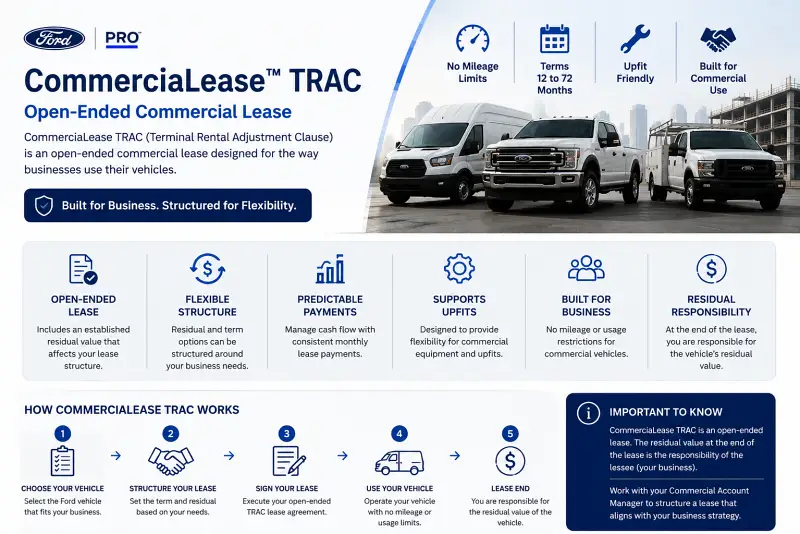 Ford CommerciaLease TRAC commercial vehicle leasing explained