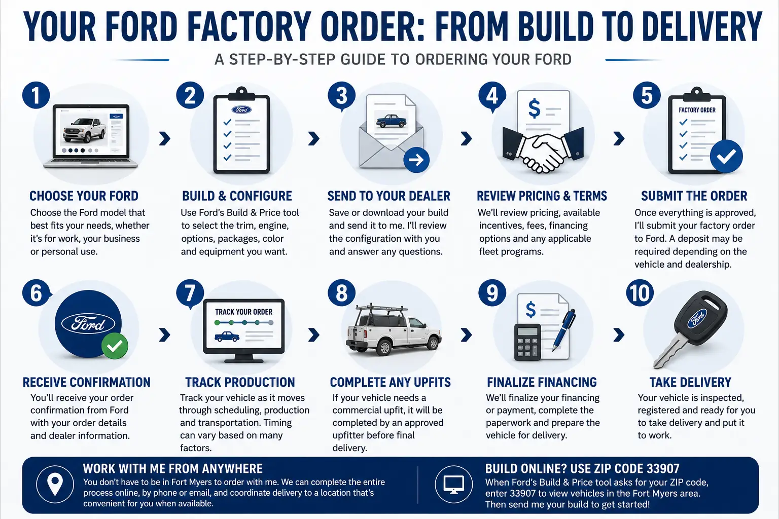 Ford factory order process showing the steps from choosing and configuring a vehicle through production, upfitting, financing and delivery