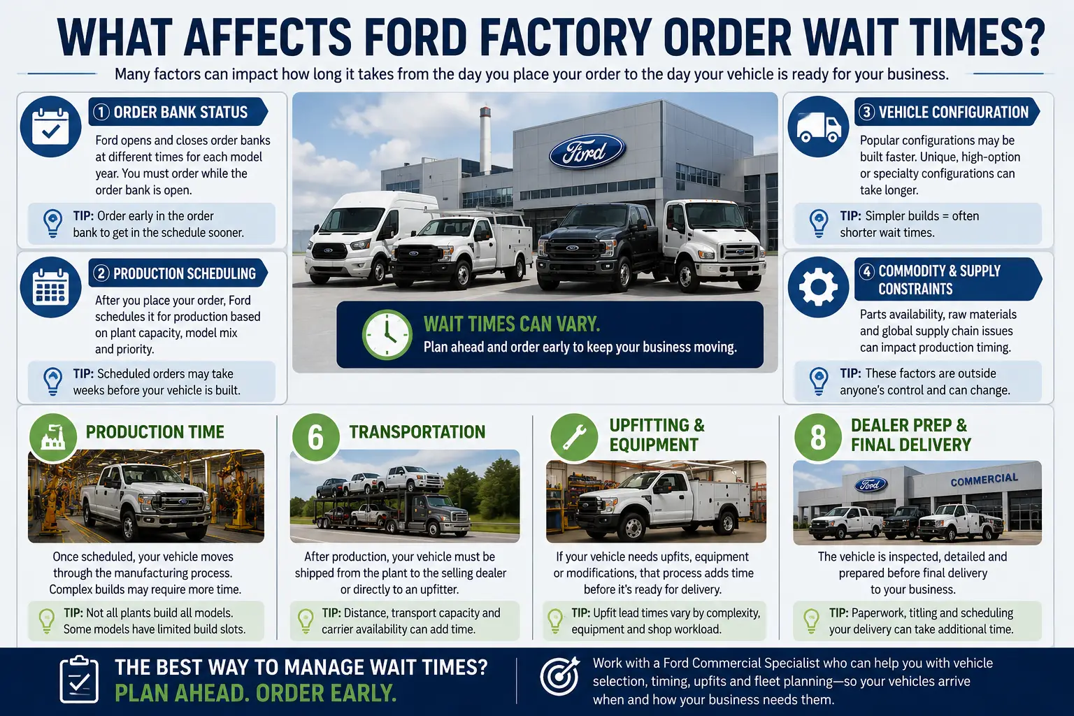 Factors affecting Ford factory order wait times including order bank status, production scheduling, vehicle configuration, supply constraints, transportation and upfitting
