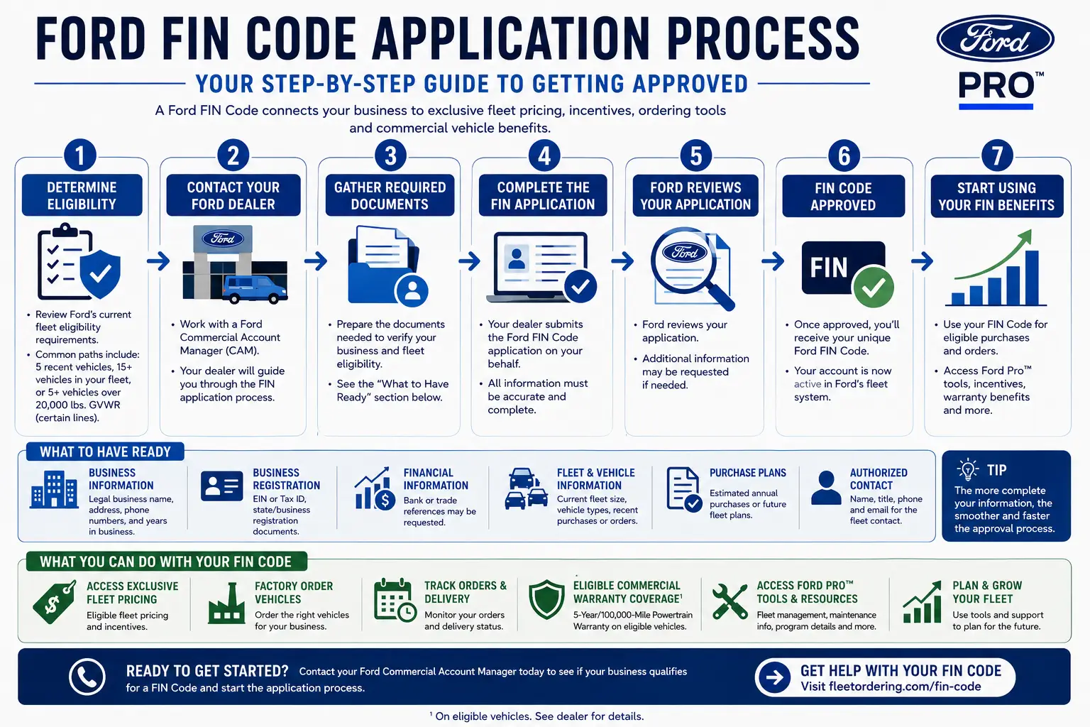 Ford FIN Code application process showing business eligibility, required documents, application review, approval and fleet benefits