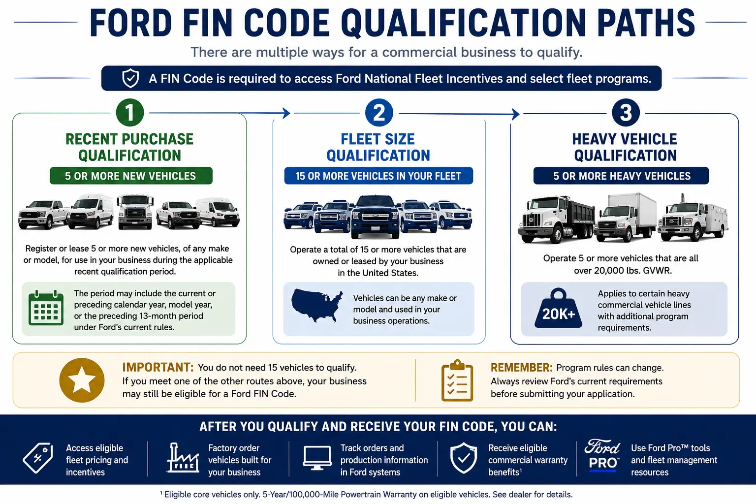 Ford FIN Code qualification paths showing recent vehicle purchases, existing fleet size, and heavy vehicle requirements