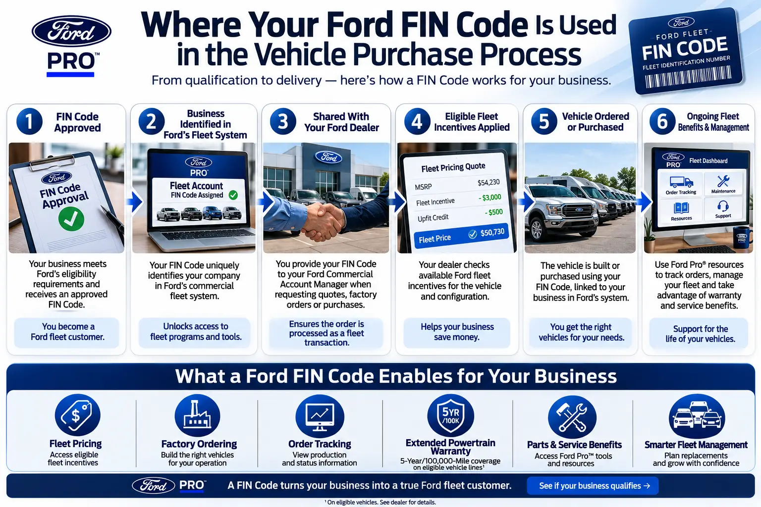 Ford FIN Code vehicle purchase process showing how a FIN Code is used for fleet pricing, factory ordering, incentives and fleet benefits