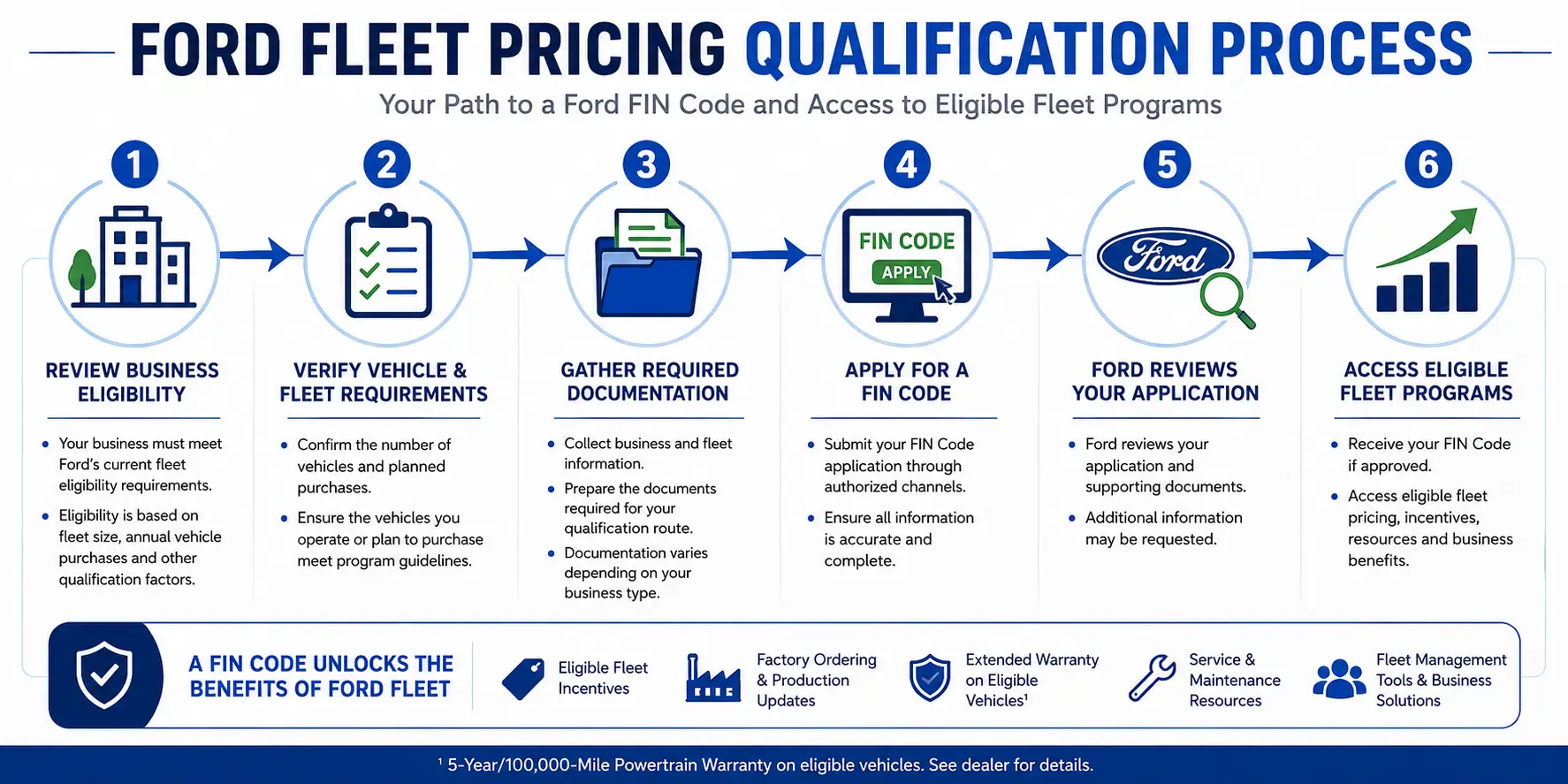 Ford fleet pricing qualification process showing the steps to obtain a FIN Code and access eligible Ford fleet programs