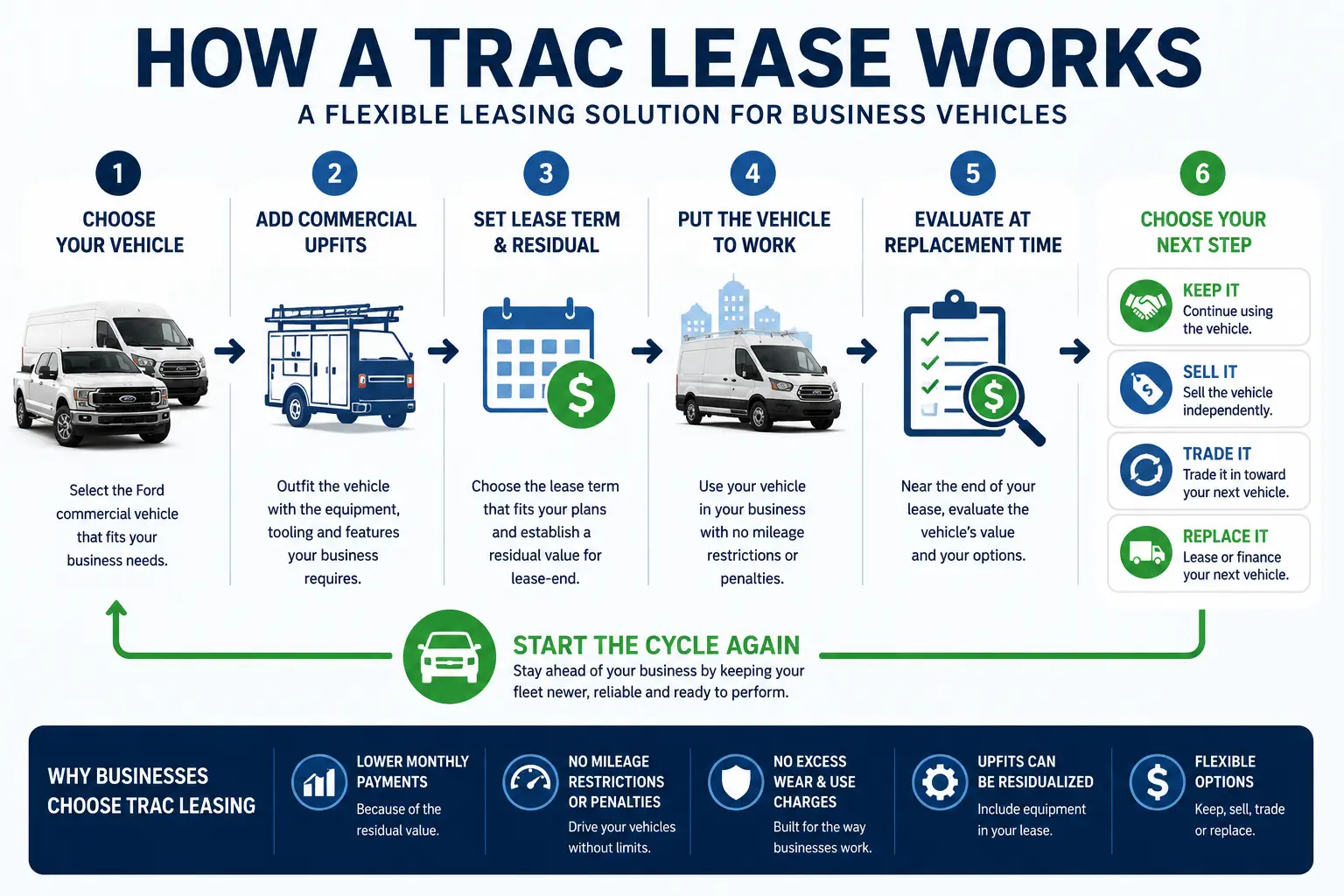How a TRAC lease works for Ford commercial vehicles from vehicle selection through lease-end replacement