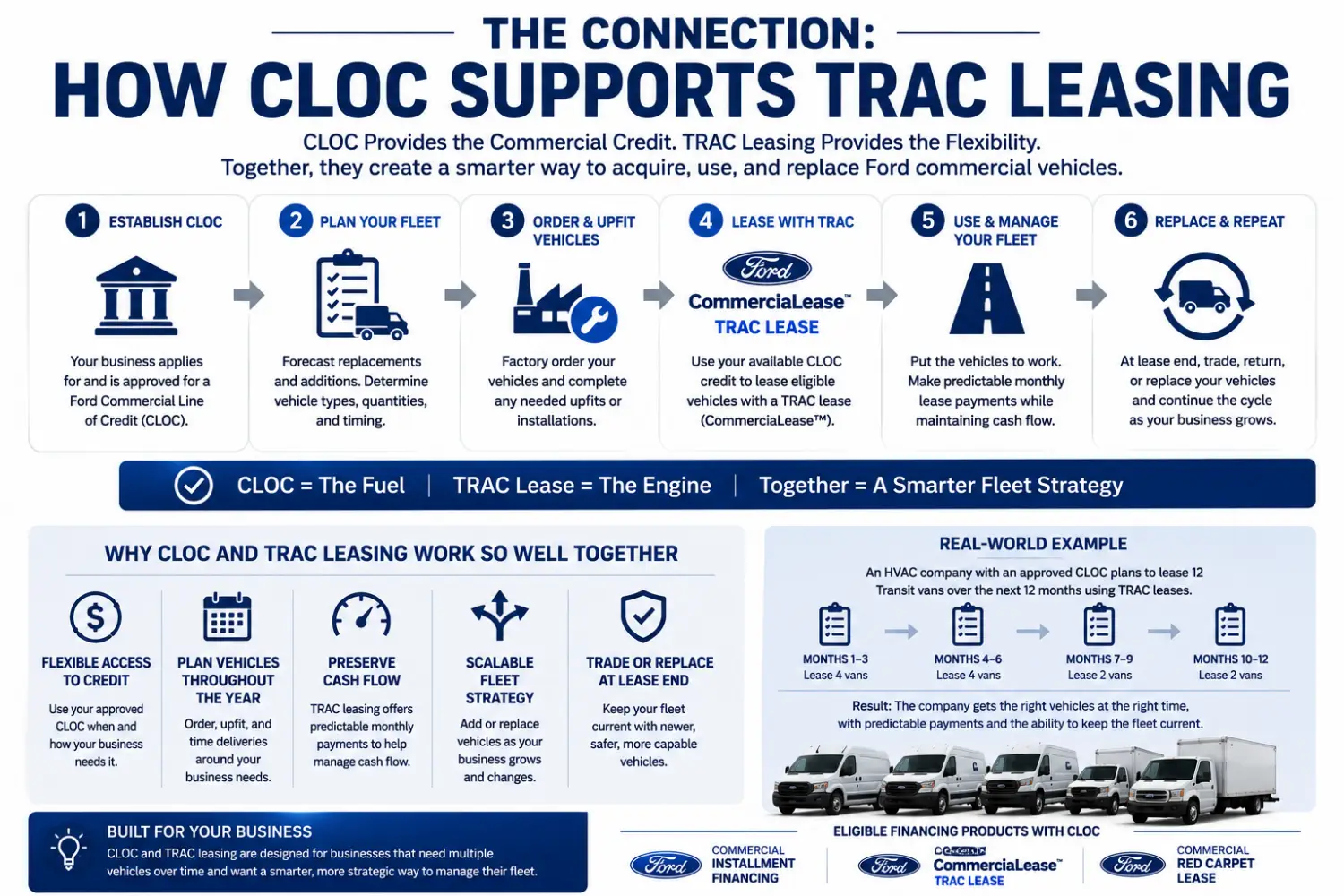 How Ford Commercial Line of Credit CLOC supports TRAC leasing for business fleet vehicles