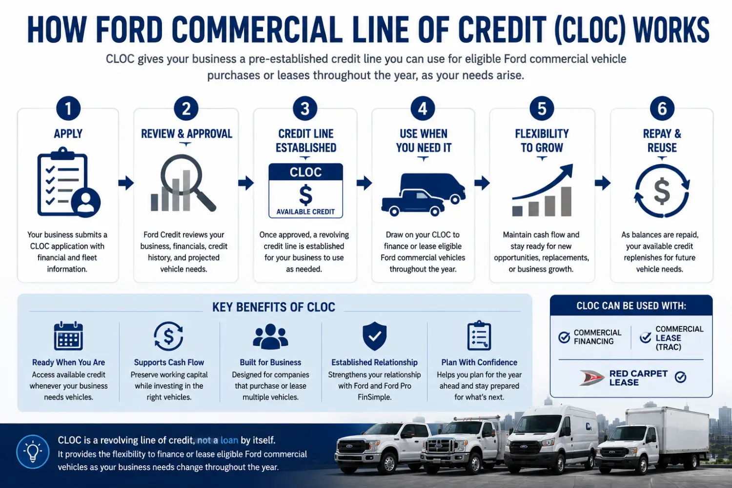 How Ford Commercial Line of Credit CLOC works for businesses purchasing or leasing multiple commercial vehicles