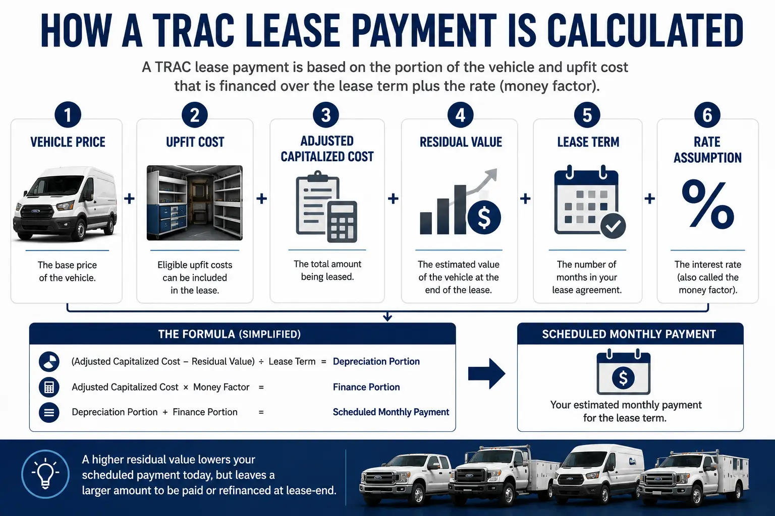 How a TRAC Lease Payment Is Calculated TRAC lease payment calculation showing vehicle price, upfit cost, residual value, lease term and rate