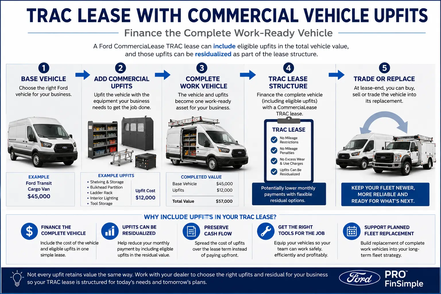 How a TRAC Lease Works With Commercial Vehicle Upfits How a TRAC lease works with commercial vehicle upfits from base vehicle and equipment to completed work vehicle and replacement