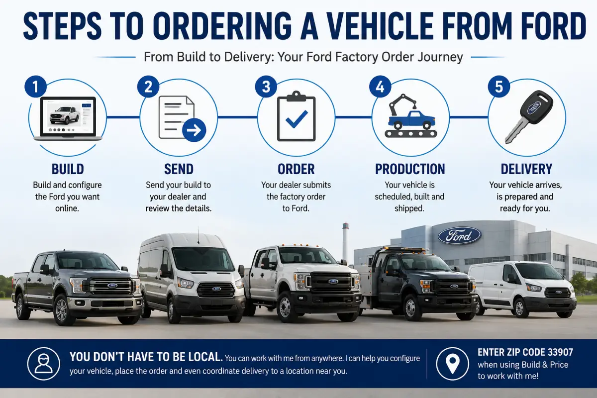 Steps to ordering a vehicle from Ford from online build through factory production and delivery