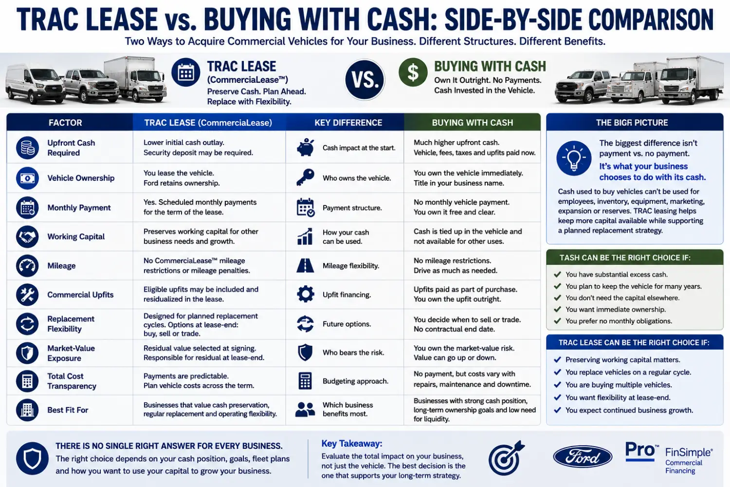 TRAC lease vs cash purchase comparison for Ford commercial vehicles showing ownership, working capital, payments, upfits and replacement flexibility