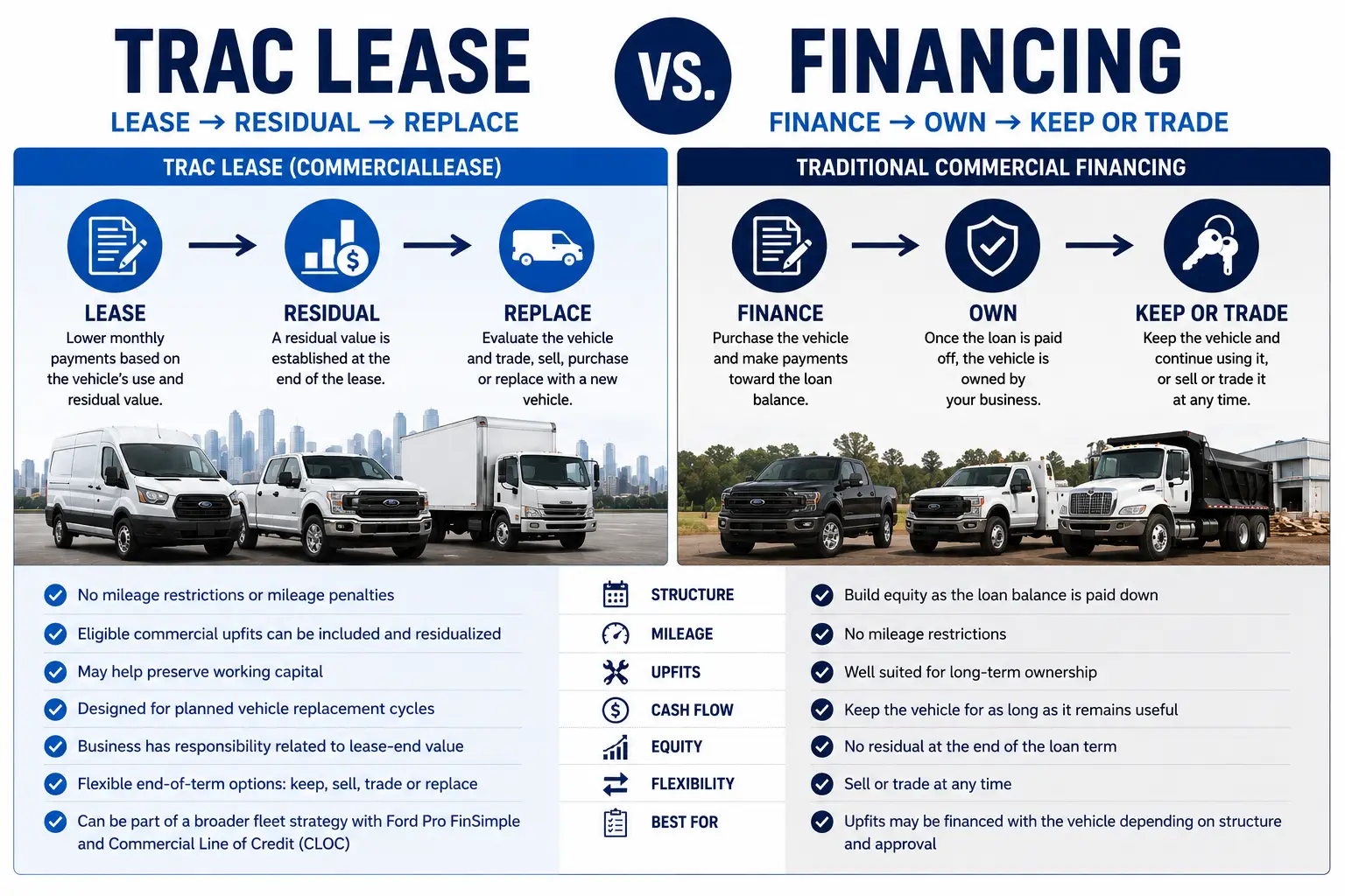 TRAC Lease vs. Traditional Commercial Financing Comparison TRAC Lease vs financing comparison showing residual, ownership, mileage, upfits and vehicle replacement options