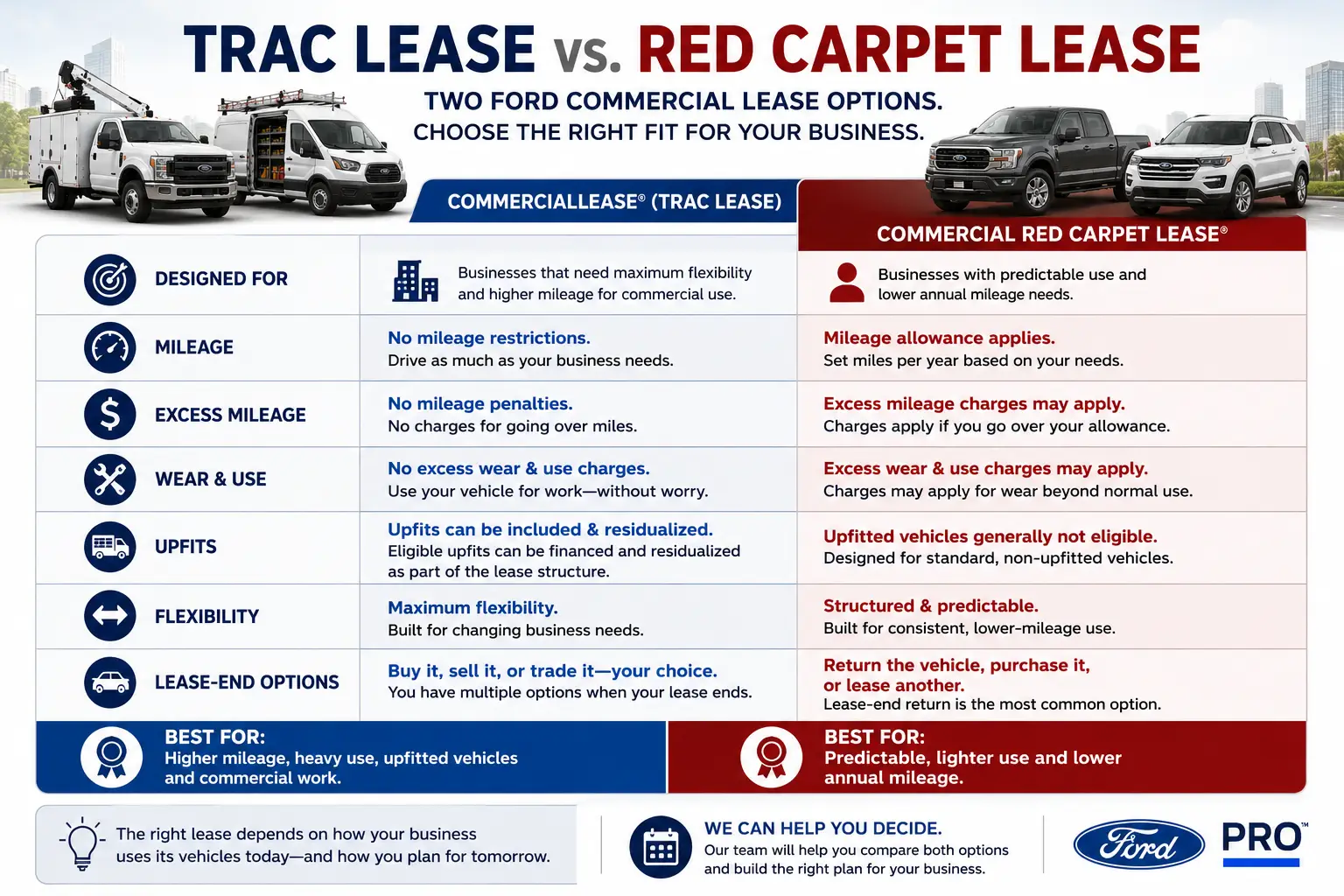 TRAC Lease vs Red Carpet Lease comparison showing mileage, wear, upfits, flexibility and lease-end options